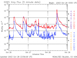 images/goes_xrays_20031028.png