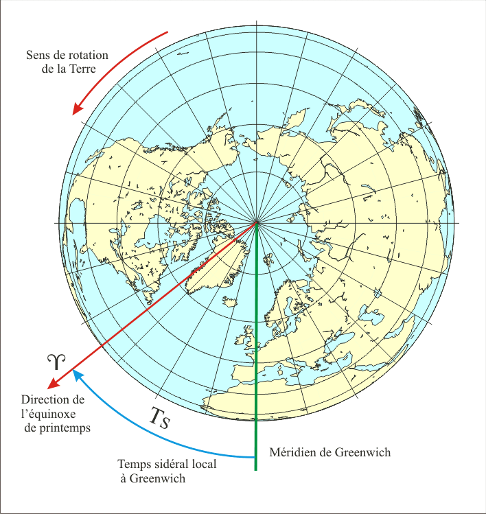 temps_sideral_pole_nord.png