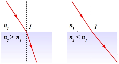 loi-snell-descartes-2cas.jpg