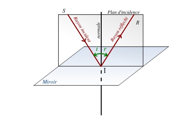 loi-snell-descartes-reflexion.jpg