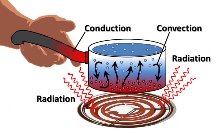 ConvetionConductionRadiation.jpg