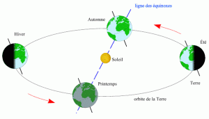 images/saisons_hemisphere_nord.gif